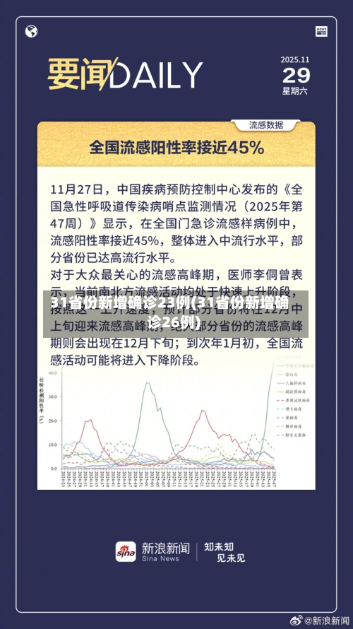 31省份新增确诊23例(31省份新增确诊26例)