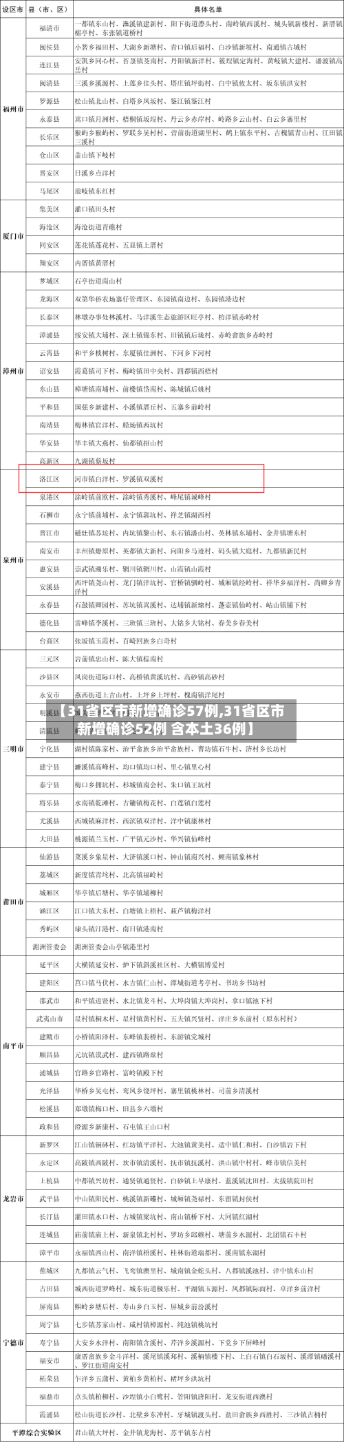 【31省区市新增确诊57例,31省区市新增确诊52例 含本土36例】-第2张图片