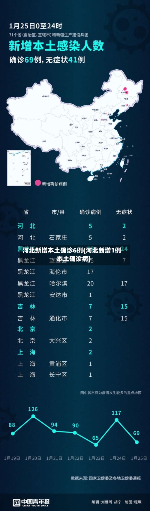 河北新增本土确诊6例(河北新增1例本土确诊病)