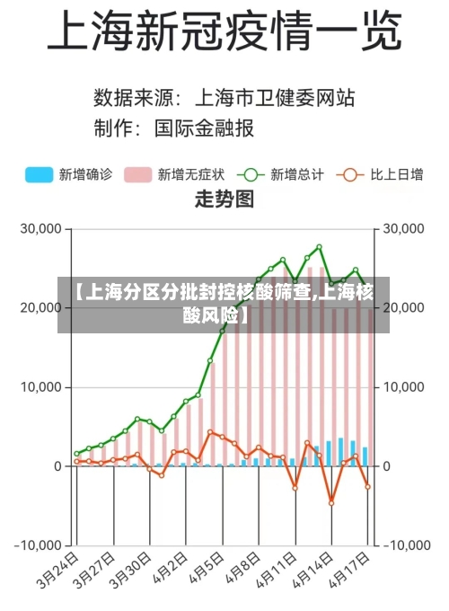 【上海分区分批封控核酸筛查,上海核酸风险】