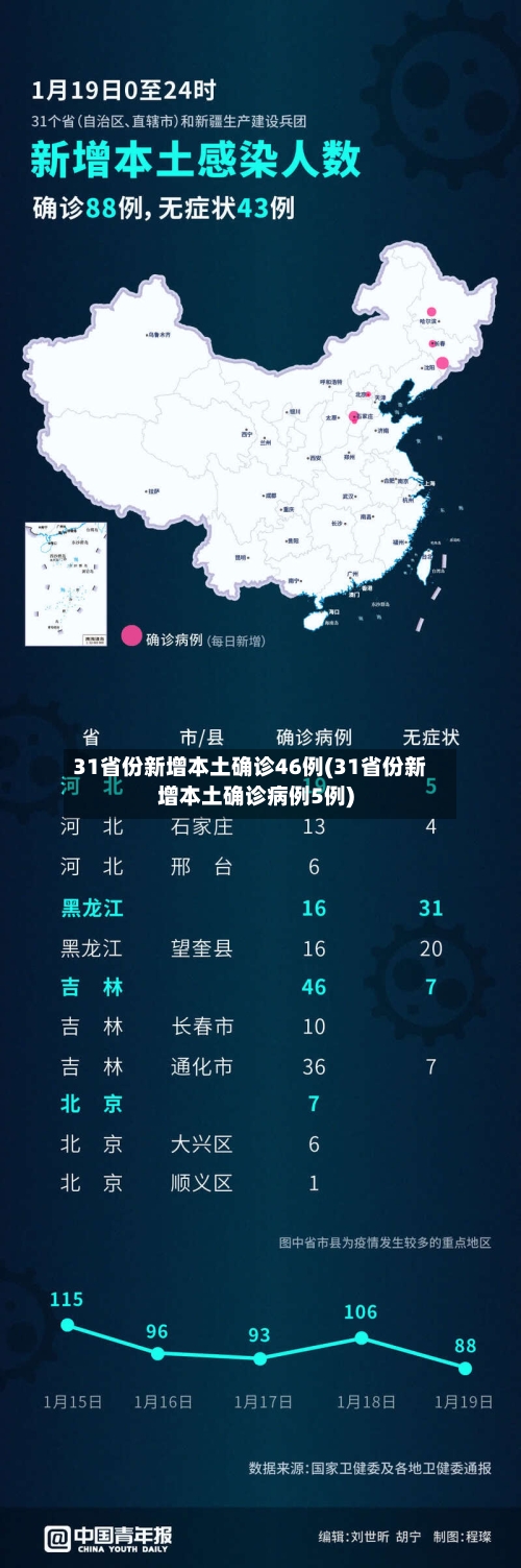 31省份新增本土确诊46例(31省份新增本土确诊病例5例)-第3张图片