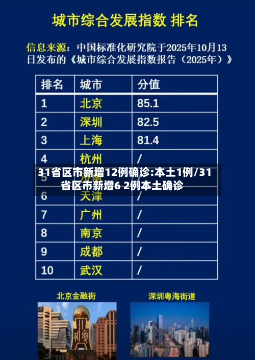 31省区市新增12例确诊:本土1例/31省区市新增6 2例本土确诊-第2张图片