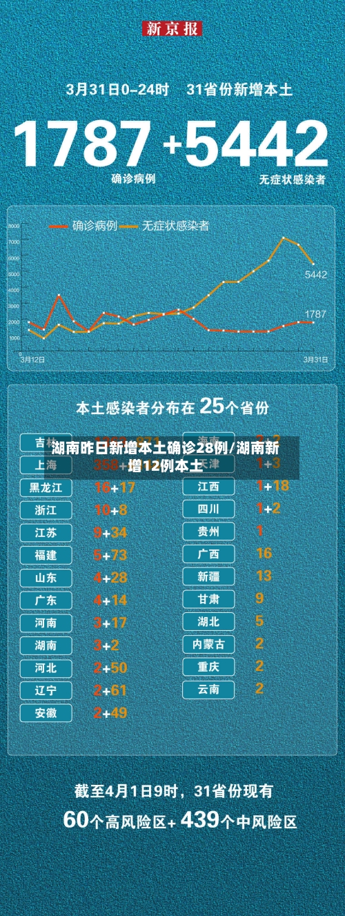 湖南昨日新增本土确诊28例/湖南新增12例本土-第3张图片