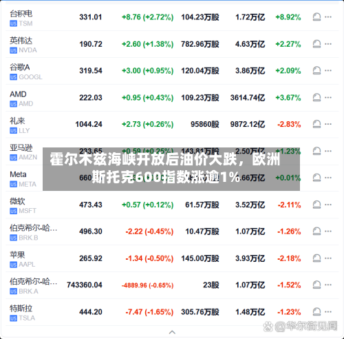 霍尔木兹海峡开放后油价大跌，欧洲斯托克600指数涨逾1%-第3张图片