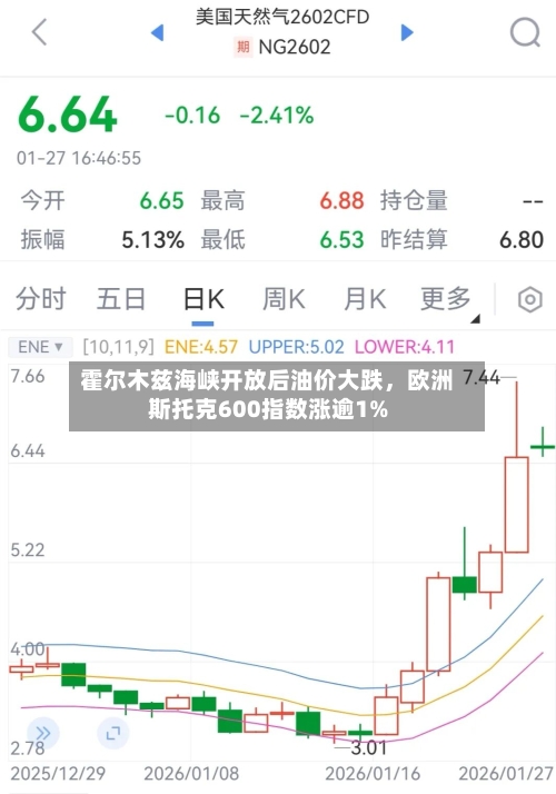 霍尔木兹海峡开放后油价大跌	，欧洲斯托克600指数涨逾1%-第2张图片