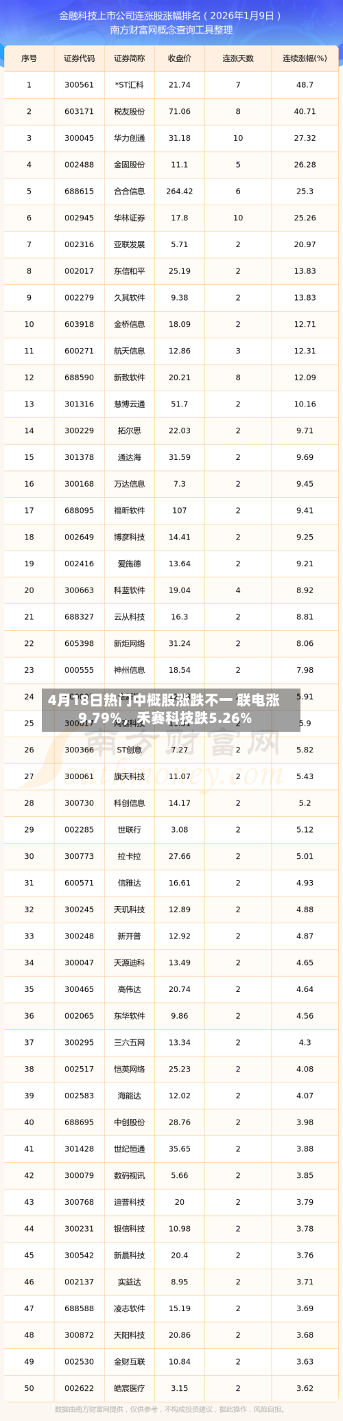 4月18日热门中概股涨跌不一 联电涨9.79%，禾赛科技跌5.26%-第3张图片