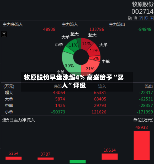 牧原股份早盘涨超4% 高盛给予“买入”评级-第3张图片