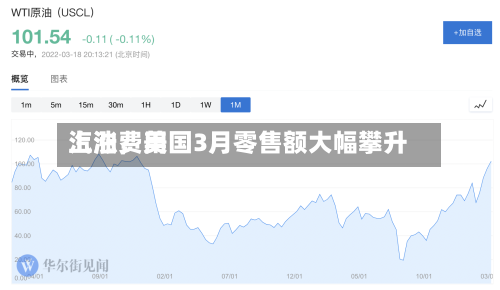 汽油费用上涨，美国3月零售额大幅攀升-第2张图片