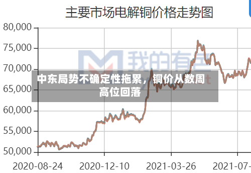 中东局势不确定性拖累，铜价从数周高位回落-第3张图片