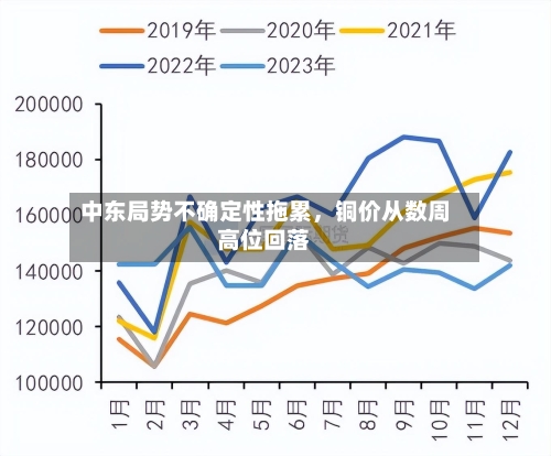 中东局势不确定性拖累	，铜价从数周高位回落-第2张图片