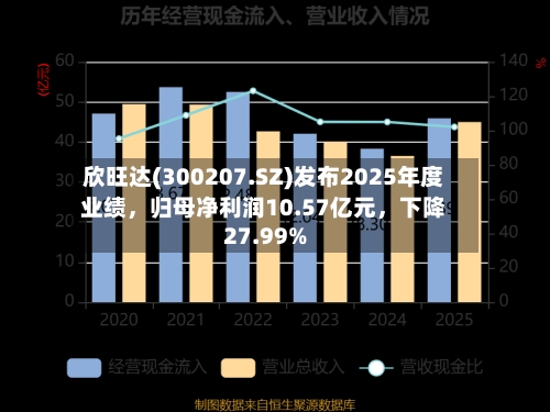 欣旺达(300207.SZ)发布2025年度业绩，归母净利润10.57亿元	，下降27.99%-第2张图片