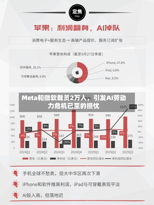Meta和微软裁员2万人，引发AI劳动力危机已至的担忧-第2张图片