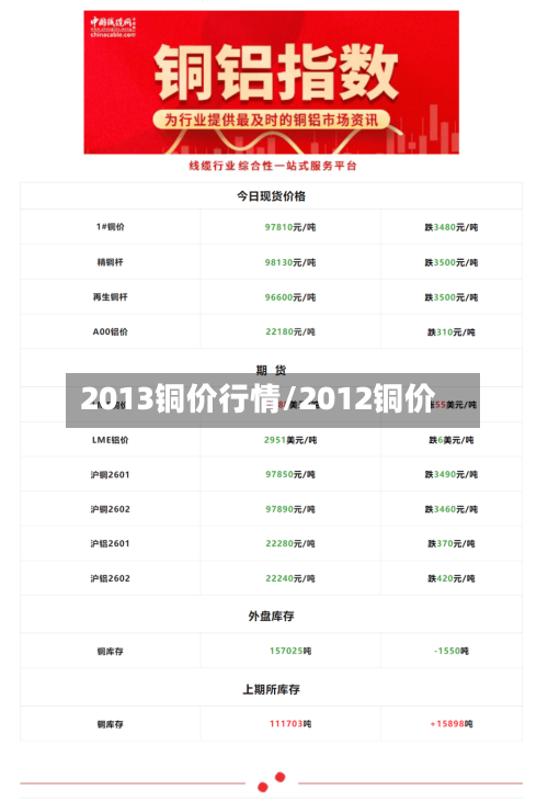2013铜价行情/2012铜价