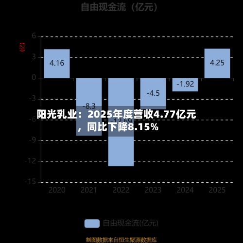 阳光乳业：2025年度营收4.77亿元	，同比下降8.15%-第2张图片