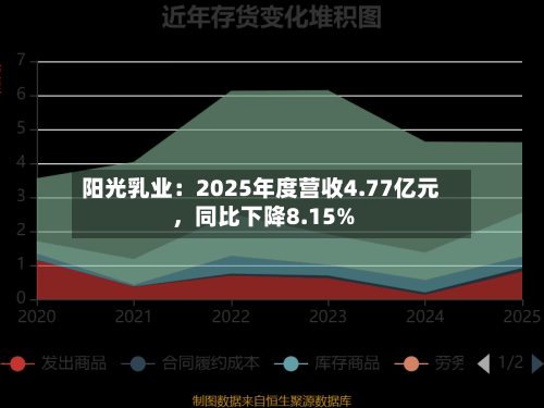 阳光乳业：2025年度营收4.77亿元，同比下降8.15%-第3张图片