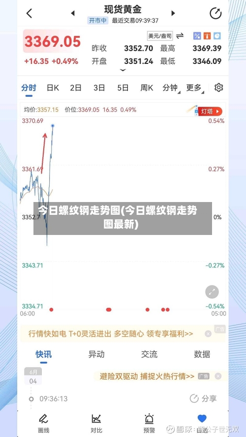 今日螺纹钢走势图(今日螺纹钢走势图最新)