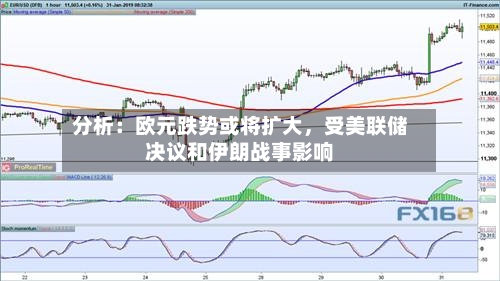 分析：欧元跌势或将扩大，受美联储决议和伊朗战事影响-第3张图片