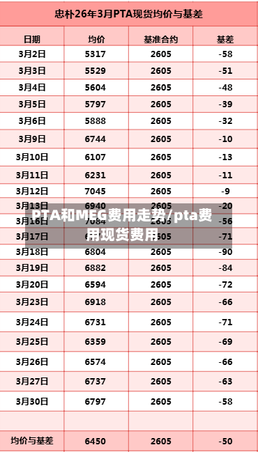 PTA和MEG费用走势/pta费用现货费用-第2张图片