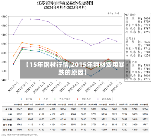 【15年钢材行情,2015年钢材费用暴跌的原因】