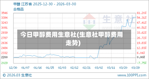 今日甲醇费用生意社(生意社甲醇费用走势)-第2张图片