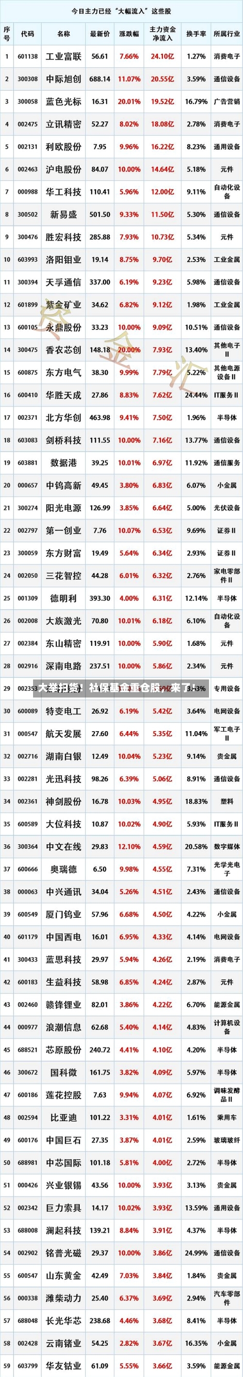 大举扫货！社保基金重仓股，来了！-第2张图片