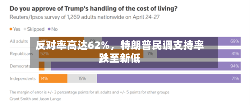 反对率高达62%，特朗普民调支持率跌至新低-第2张图片