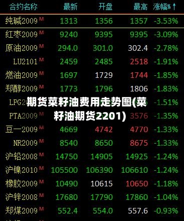 期货菜籽油费用走势图(菜籽油期货2201)