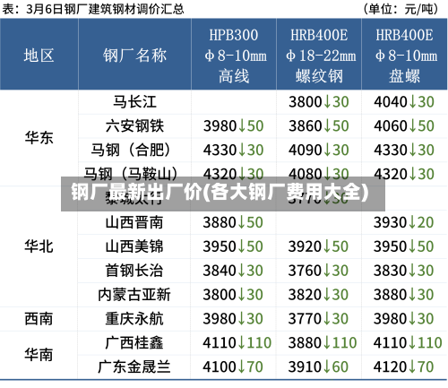 钢厂最新出厂价(各大钢厂费用大全)