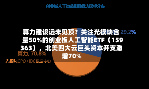 算力建设远未见顶？关注光模块含量50%的创业板人工智能ETF（159363）	，北美四大云巨头资本开支激增70%-第2张图片