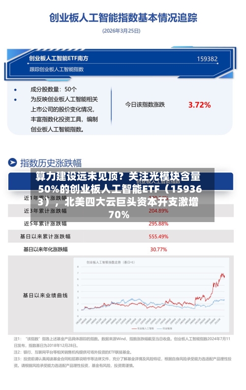 算力建设远未见顶？关注光模块含量50%的创业板人工智能ETF（159363），北美四大云巨头资本开支激增70%-第3张图片