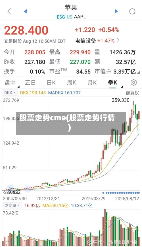 股票走势cme(股票走势行情)-第2张图片