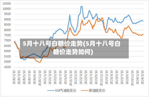 5月十八号白糖价走势(5月十八号白糖价走势如何)