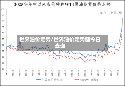 世界油价走势/世界油价走势图今日查询