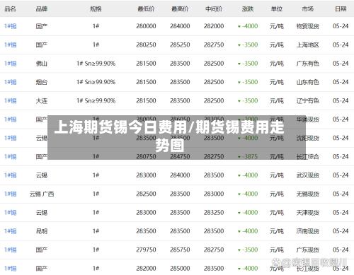 上海期货锡今日费用/期货锡费用走势图-第3张图片