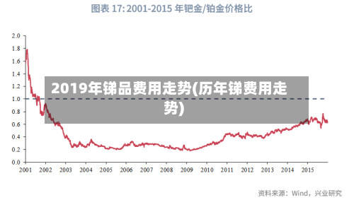 2019年锑品费用走势(历年锑费用走势)-第3张图片