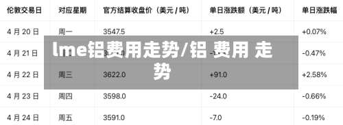 lme铝费用走势/铝 费用 走势-第2张图片