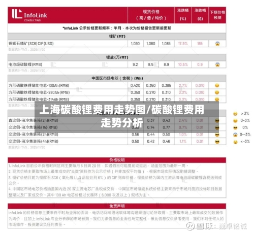 上海碳酸锂费用走势图/碳酸锂费用走势分析