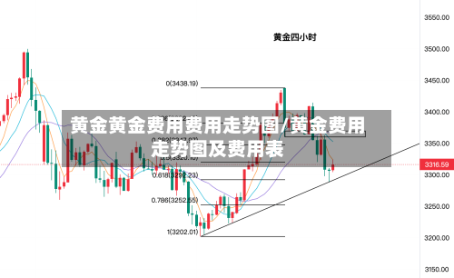 黄金黄金费用费用走势图/黄金费用走势图及费用表-第2张图片