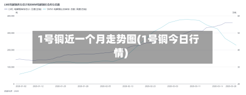 1号铜近一个月走势图(1号铜今日行情)