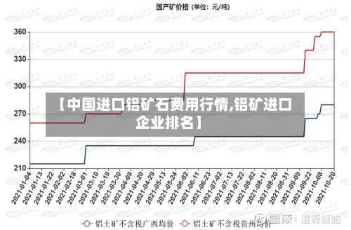 【中国进口铝矿石费用行情,铝矿进口企业排名】-第3张图片