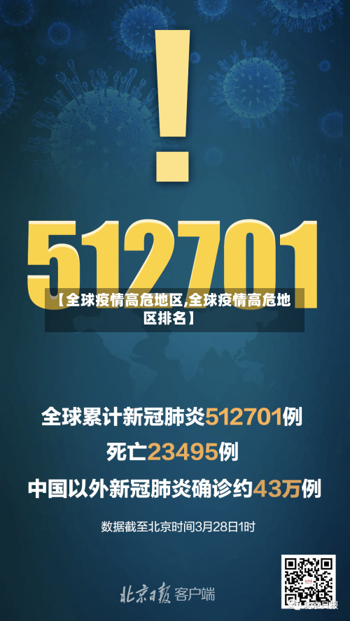 【全球疫情高危地区,全球疫情高危地区排名】-第2张图片