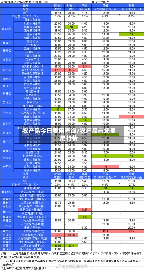 农产品今日费用查询/农产品市场费用行情