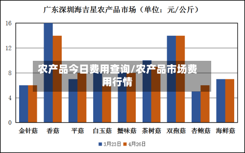 农产品今日费用查询/农产品市场费用行情-第2张图片