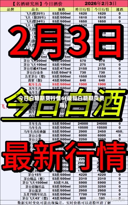 今日白糖期货行情6(最新白糖期货费用)-第3张图片