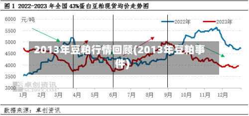 2013年豆粕行情回顾(2013年豆粕事件)