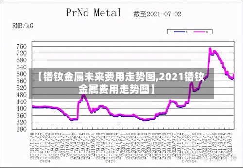 【镨钕金属未来费用走势图,2021镨钕金属费用走势图】-第2张图片