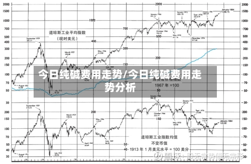 今日纯碱费用走势/今日纯碱费用走势分析-第3张图片