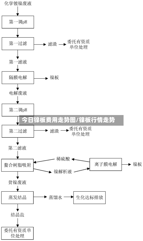 今日镍板费用走势图/镍板行情走势