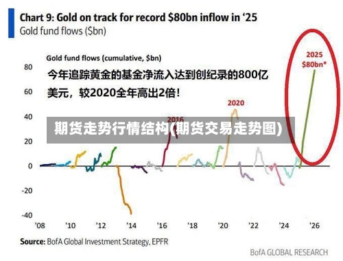 期货走势行情结构(期货交易走势图)