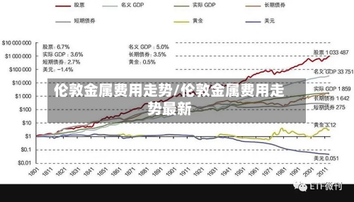 伦敦金属费用走势/伦敦金属费用走势最新-第2张图片